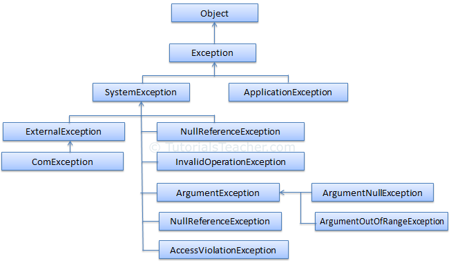 Exception Class Hierarchy